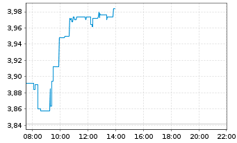 Chart Kitron ASA - Intraday