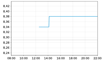 Chart Norbit ASA - Intraday