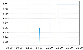 Chart Elopak AS - Intraday