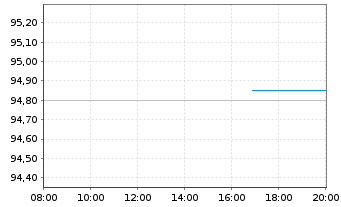 Chart Mutares SE & Co. KGaA FLR-Bonds v.24(24/29) - Intraday