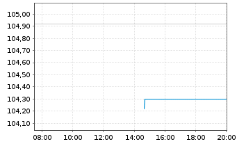 Chart Kolibri Beteiligung GmbH FLR-Bonds v.25(25/29) - Intraday