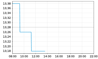 Chart Skandinaviska Enskilda Banken - Intraday