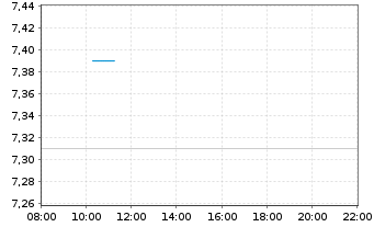 Chart Zinzino AB - Intraday