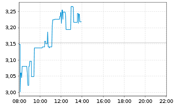 Chart PowerCell Sweden AB (publ) - Intraday