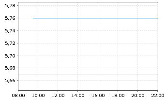 Chart Scandic Hotels Group AB - Intraday