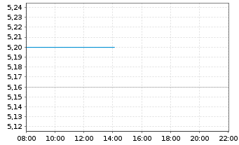 Chart Smart Eye AB - Intraday