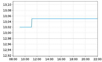 Chart Bilia AB A - Intraday