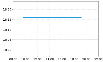 Chart Lagercrantz Group AB Ser.B - Intraday