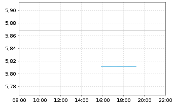 Chart Fortnox AB - Intraday