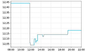 Chart Betsson AB - Intraday