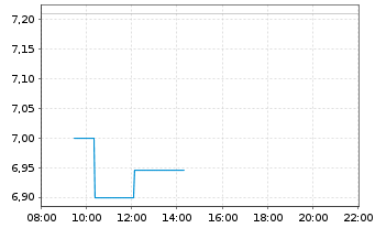 Chart Apotea AB - Intraday