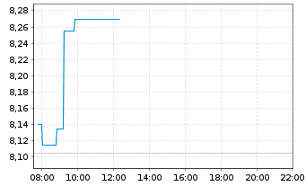 Chart Asmodee Group AB - Intraday