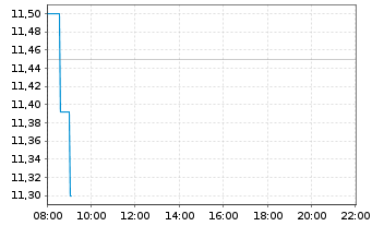 Chart Embracer Group AB - Intraday