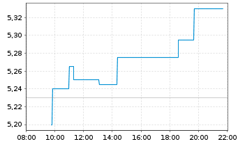 Chart Hafnia Ltd. - Intraday