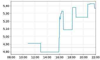 Chart Maxeon Solar Technologies Ltd. - Intraday