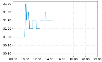 Chart AST SpaceMobile Inc. - Intraday