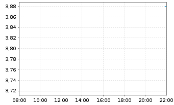 Chart Aileron Therapeutics Inc. - Intraday