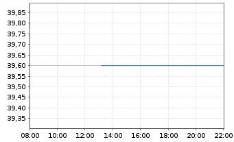 Chart Air Lease Corp. Cl.A - Intraday