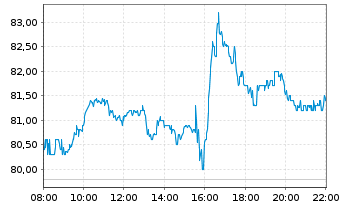 Chart Alibaba Group Holding Ltd. sp.ADRs - Intraday