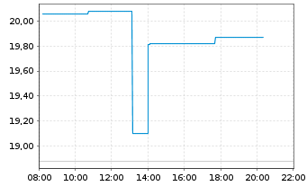 Chart Amentum Holdings Inc. - Intraday