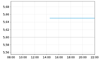 Chart American Axle & Mfg Hldgs Inc. - Intraday