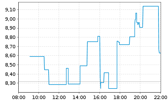 Chart Applied Digital Corp. - Intraday