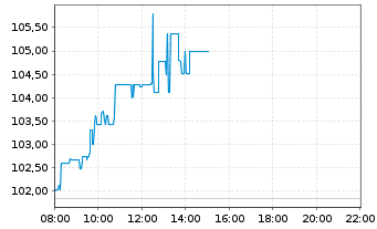 Chart Arista Networks Inc. - Intraday