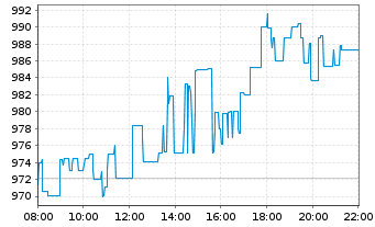 Chart BlackRock Funding Inc. - Intraday