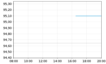 Chart Boeing Co. DL-Notes 2016(16/26) - Intraday