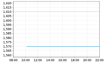 Chart Carver Bancorp Inc. - Intraday