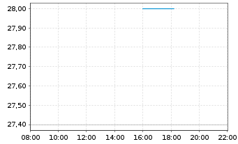 Chart Ceva Inc. - Intraday