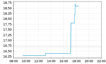 Chart Cidara Therapeutics Inc. - Intraday