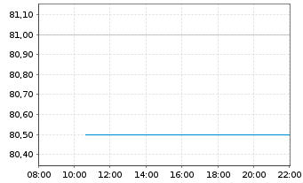 Chart Coca-Cola Femsa S. A. De C. V. ADR - Intraday