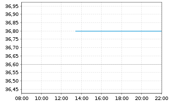 Chart Enovis Corp. - Intraday