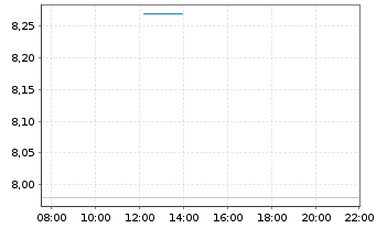 Chart Core Scientific Inc. New - Intraday