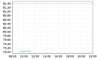 Chart Core Natural Resources Inc. - Intraday