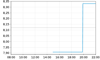 Chart Corvus Pharmaceuticals Inc. - Intraday