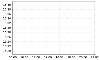 Chart Daktronics Inc. - Intraday