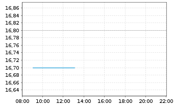 Chart Douglas Emmett Inc. - Intraday