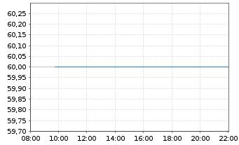 Chart Ducommun Inc. - Intraday