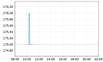 Chart Dycom Industries Inc. - Intraday