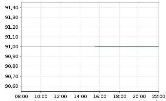 Chart East West Bancorp Inc. - Intraday