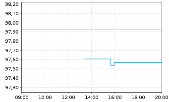 Chart Enel Americas S.A. DL-Notes 2016(16/26) - Intraday