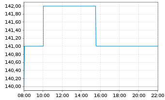 Chart ESCO Technologies Inc. - Intraday