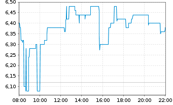 Chart Fluence Energy Inc. Cl.A - Intraday