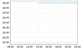 Chart Fortrea Holdings Inc. - Intraday