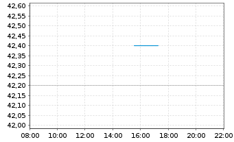 Chart Fox Corp. Shares B - Intraday