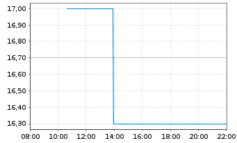 Chart Frequency Electronics Inc. - Intraday