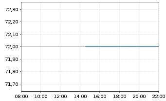 Chart H.B. Fuller Co. - Intraday