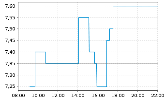 Chart Ginkgo Bioworks Holdings Inc. - Intraday